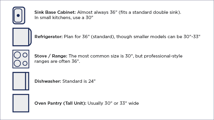 Standard kitchen appliance dimensions chart for refrigerators, ranges, and dishwashers to assist in cabinet planning.