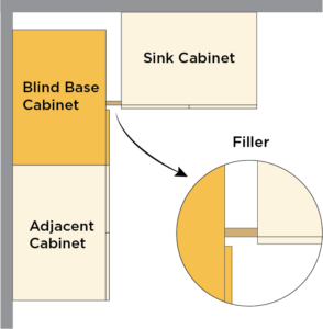 Blind base corner cabinet diagram showing filler requirement and installation next to a sink base