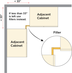 Dead corner kitchen layout using two filler strips at a 90-degree angle for drawer clearance.