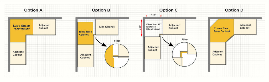 Kitchen corner cabinet options: Lazy Susan, blind corner, diagonal cabinet, and dead corner diagrams.