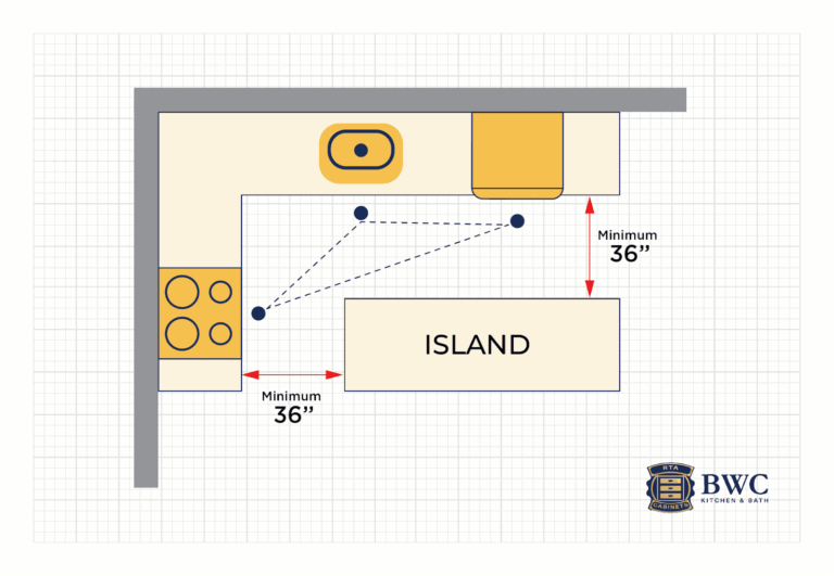 Kitchen Island Work Triangle and Empty Zone