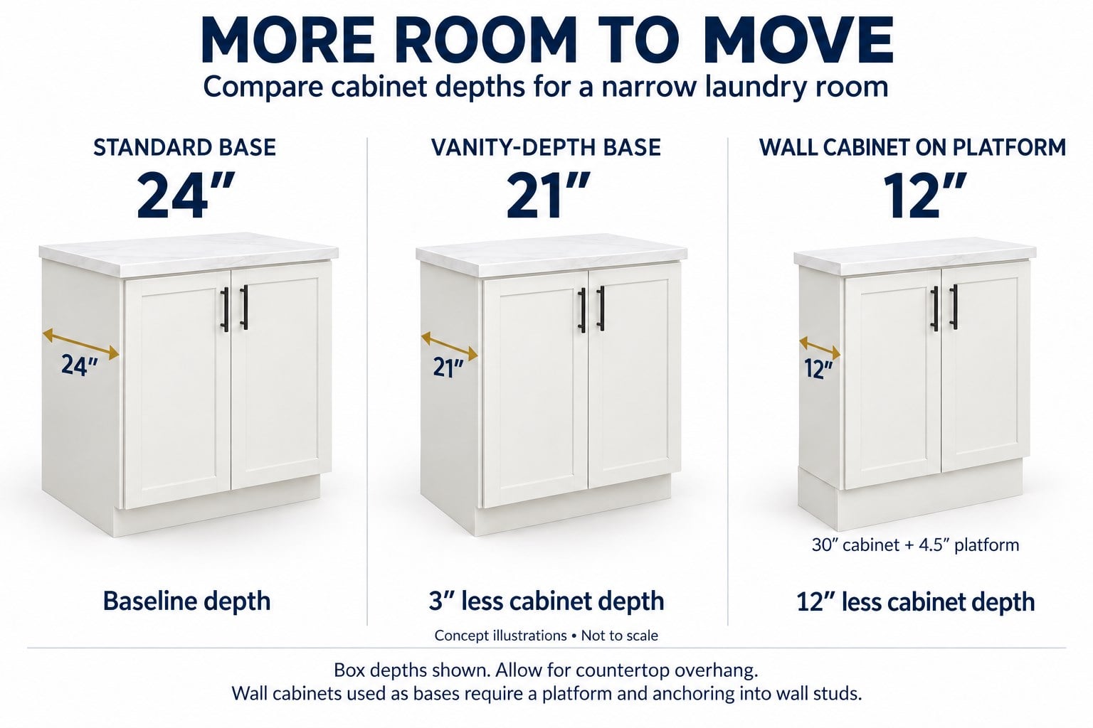 Comparison of 24-inch base, 21-inch vanity, and 12-inch wall cabinets on a platform