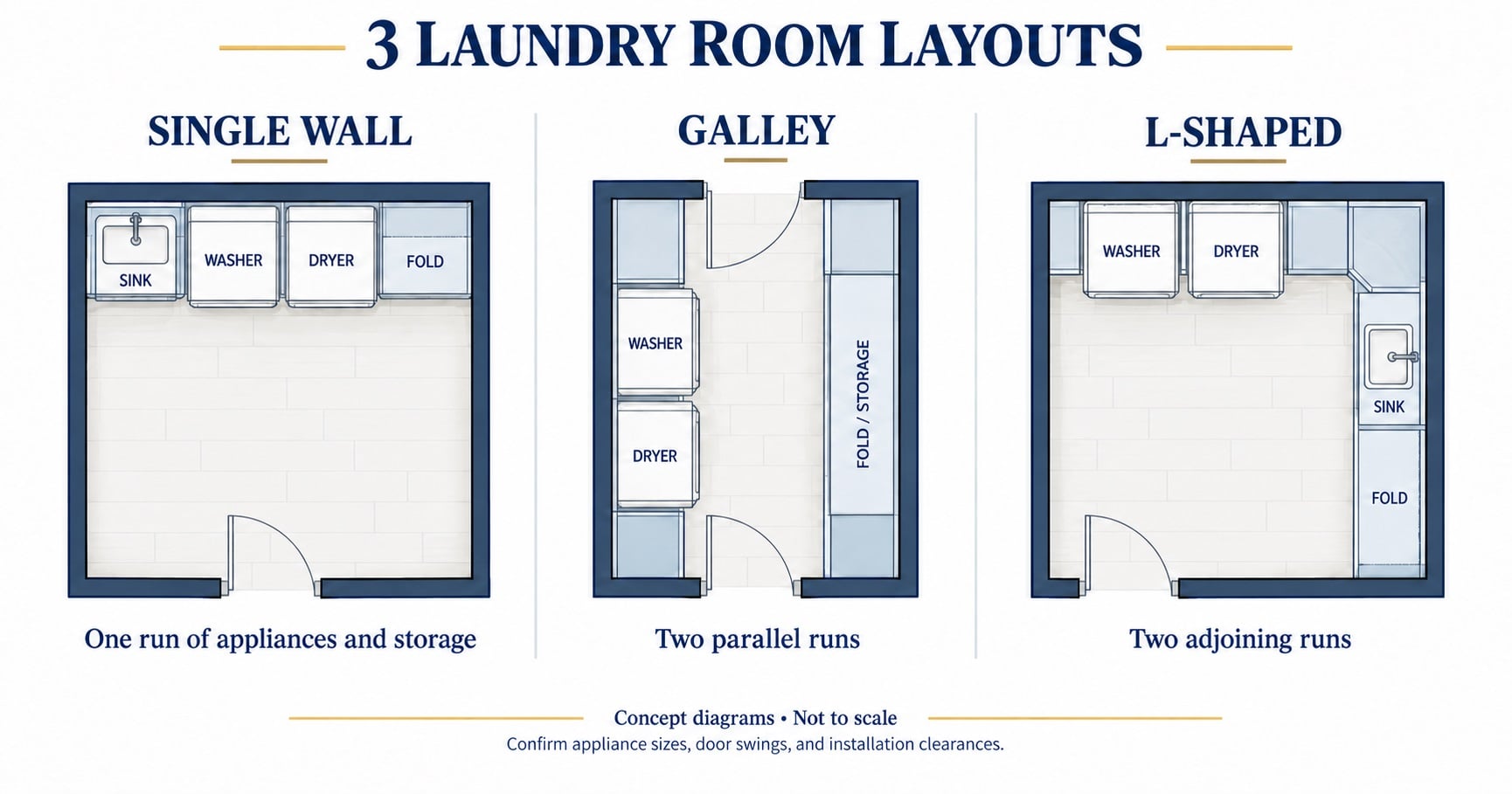 Single-wall, galley, and L-shaped laundry room layout diagrams