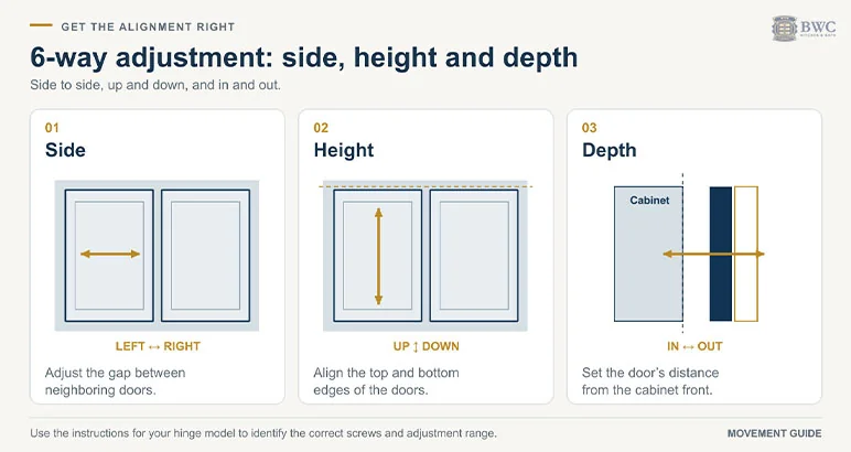 6-way cabinet hinge adjustment diagram: side, height and depth