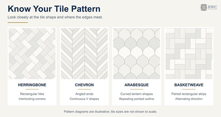Herringbone, chevron, arabesque and basketweave tile patterns shown side by side