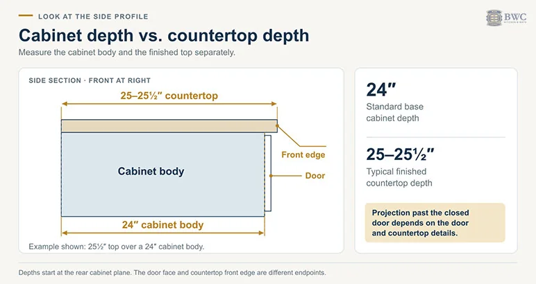 Side section of a 24-inch-deep base cabinet under a 25 to 25 1/2-inch-deep countertop