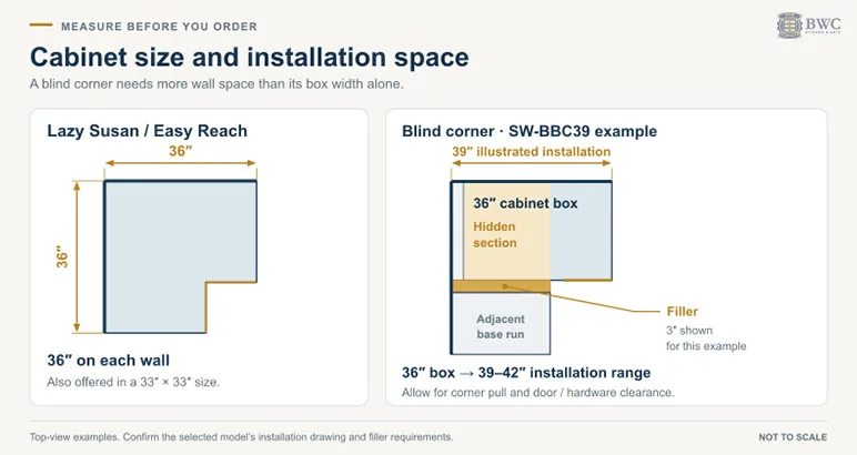 Top-view diagram: 36-inch lazy Susan footprint on each wall vs blind corner base with a 3-inch filler