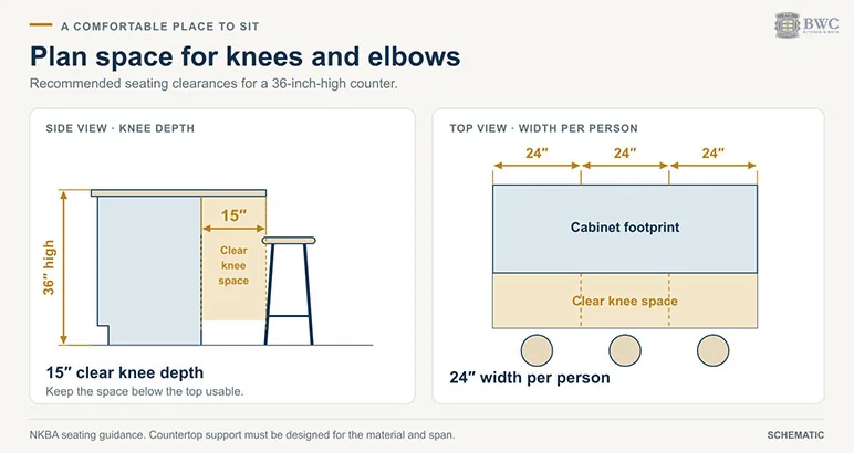 Seating clearances at a 36-inch counter: 15 inches of clear knee depth and 24 inches of width per person
