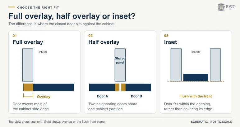 Top-view diagram of full overlay, half overlay and inset cabinet doors