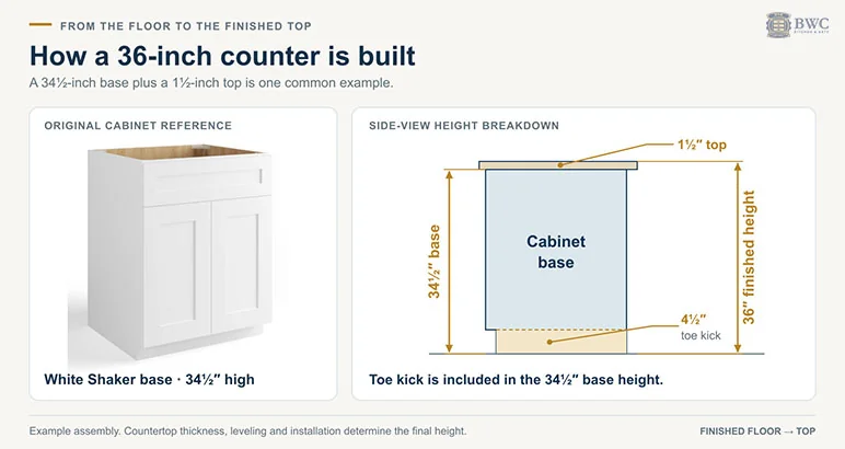 Side view of a 36-inch kitchen counter: 34 1/2-inch base cabinet with a 4 1/2-inch toe kick plus a 1 1/2-inch countertop