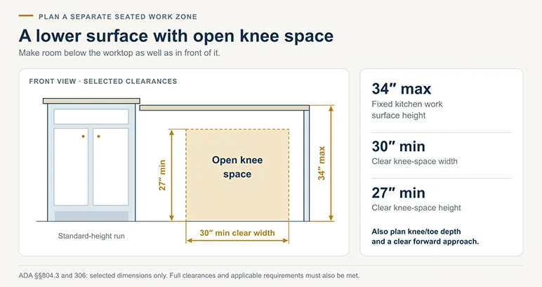 Lower seated work surface next to a standard-height cabinet run: 34 inches max height, 30-inch-wide and 27-inch-high open knee space