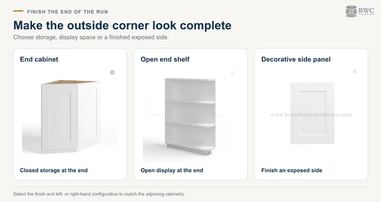 End cabinet, open end shelf and decorative side panel for finishing the outside corner of a cabinet run