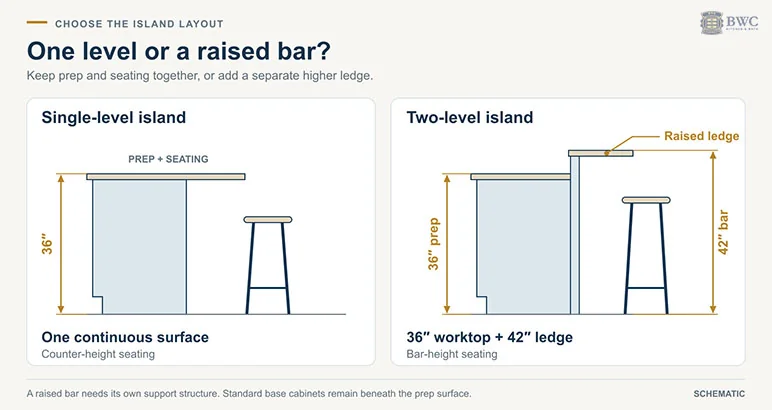 Single-level 36-inch kitchen island vs two-level island with a 36-inch worktop and a 42-inch raised bar ledge