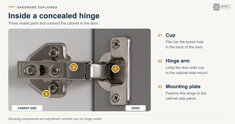 Parts of a concealed soft close cabinet hinge: cup, hinge arm and mounting plate