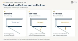 Diagram comparing standard, self-close and soft-close cabinet hinge closing action