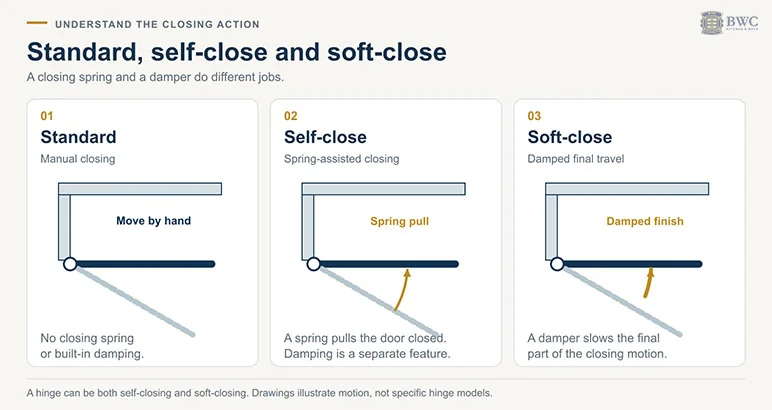 Diagram comparing standard, self-close and soft-close cabinet hinge closing action