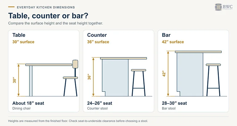 Table, counter and bar height compared: 30-inch table with 18-inch seat, 36-inch counter with 24 to 26-inch stool, 42-inch bar with 28 to 30-inch stool