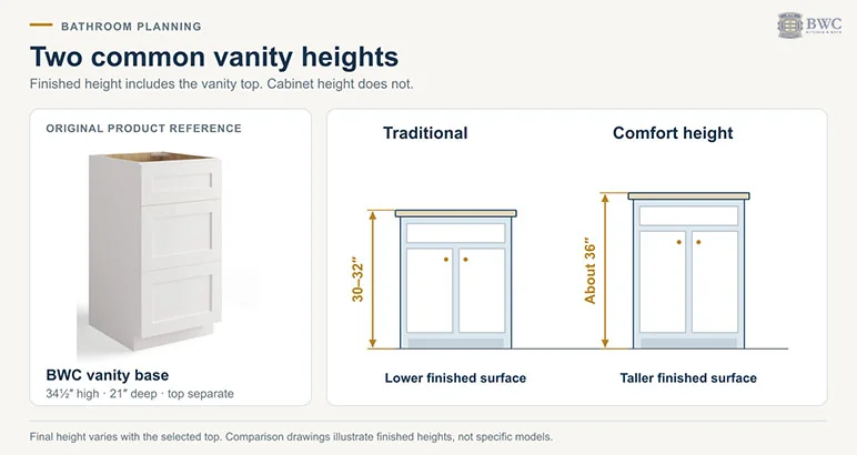 Traditional 30 to 32-inch bathroom vanity vs comfort-height vanity at about 36 inches, with a 34 1/2-inch-high, 21-inch-deep vanity base