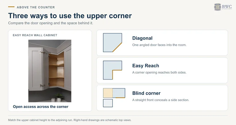 Three upper corner cabinet options: diagonal, easy reach and blind corner wall cabinets